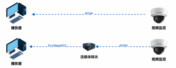 攝像頭拉流RTSP和GB/T28181有哪些區(qū)別？
