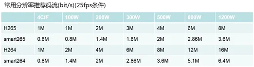 ?？低暠O(jiān)控攝像頭訪問流量、錄像存儲、耗電相關問題