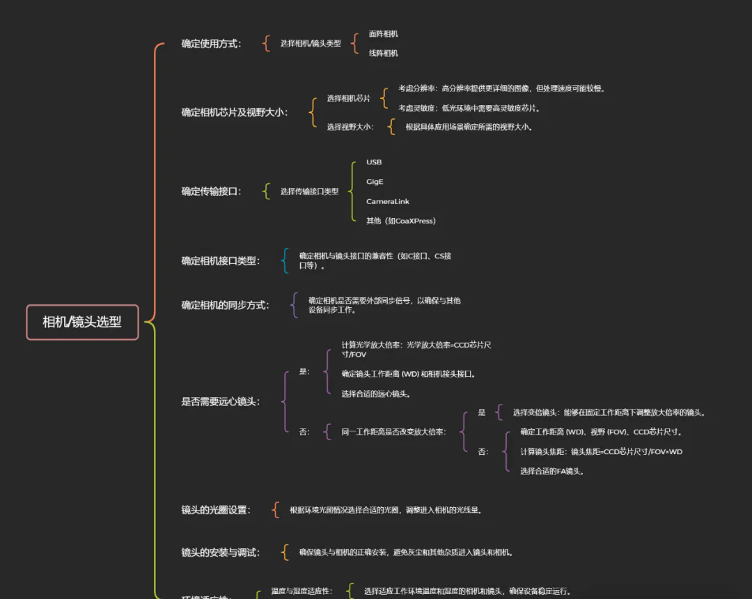 機(jī)器視覺相機(jī)、鏡頭選型詳細(xì)流程