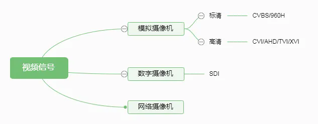 安防攝像機分類