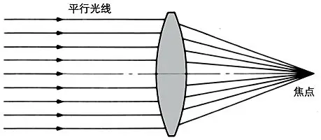 景深概念在安防中的應用